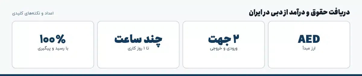 اعداد و نکته‌های کلیدی «دریافت حقوق و درآمد از دبی در ایران»: AED — ارز مبدأ، ۲ جهت — ورودی و خروجی، چند ساعت — تا ۱ روز کاری، ۱۰۰٪ — با رسید و پیگیری