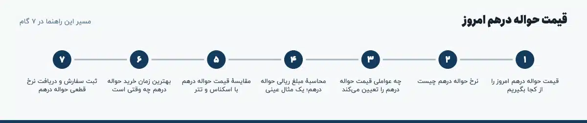 مسیر «قیمت حواله درهم امروز» در ۷ گام: قیمت حواله درهم امروز را از کجا بگیریم، نرخ حواله درهم چیست، چه عواملی قیمت حواله درهم را تعیین می‌کند، محاسبهٔ مبلغ ریالی حواله درهم؛ یک مثال عینی، مقایسهٔ قیمت حواله درهم با اسکناس و تتر، بهترین زمان خرید حواله درهم چه وقتی است، ثبت سفارش و دریافت نرخ قطعی حواله درهم