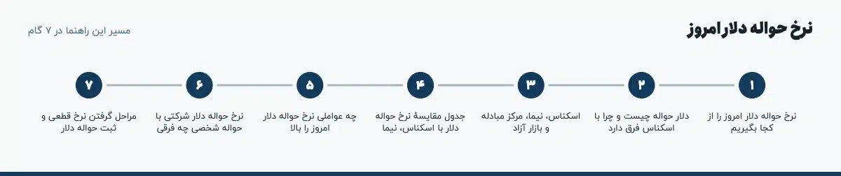 مسیر «نرخ حواله دلار امروز» در ۷ گام: نرخ حواله دلار امروز را از کجا بگیریم، دلار حواله چیست و چرا با اسکناس فرق دارد، اسکناس، نیما، مرکز مبادله و بازار آزاد، جدول مقایسهٔ نرخ حواله دلار با اسکناس، نیما، چه عواملی نرخ حواله دلار امروز را بالا، نرخ حواله دلار شرکتی با حواله شخصی چه فرقی، مراحل گرفتن نرخ قطعی و ثبت حواله دلار