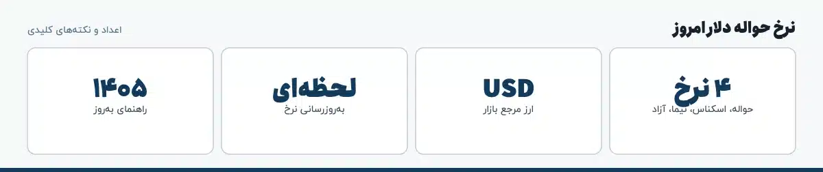 اعداد و نکتههای کلیدی «نرخ حواله دلار امروز»: ۴ نرخ — حواله، اسکناس، نیما، آزاد، USD — ارز مرجع بازار، لحظهای — بهروزرسانی نرخ، ۱۴۰۵ — راهنمای بهروز