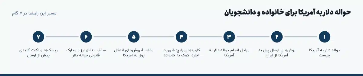 مسیر «حواله دلار به آمریکا برای خانواده و دانشجویان» در ۷ گام: حواله دلار به آمریکا چیست، روش‌های ارسال پول به آمریکا از ایران، مراحل انجام حواله دلار به آمریکا، کاربردهای رایج: شهریه، اجاره، کمک به خانواده، مقایسهٔ روش‌های انتقال پول به امریکا، سقف انتقال ارز و مدارک قانونی حواله دلار، ریسک‌ها و نکات کلیدی پیش از ارسال