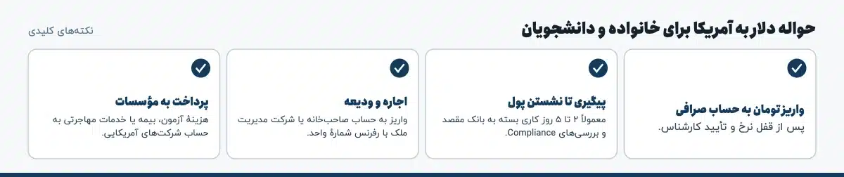 نکته‌های کلیدی «حواله دلار به آمریکا برای خانواده و دانشجویان»: واریز تومان به حساب صرافی: پس از قفل نرخ و تأیید کارشناس.، پیگیری تا نشستن پول: معمولاً ۲ تا ۵ روز کاری بسته به بانک مقصد و بررسی‌های Compliance.، اجاره و ودیعه: واریز به حساب صاحب‌خانه یا شرکت مدیریت ملک با رفرنس شمارهٔ واحد.، پرداخت به مؤسسات: هزینهٔ آزمون، بیمه یا خدمات مهاجرتی به حساب شرکت‌های آمریکایی.