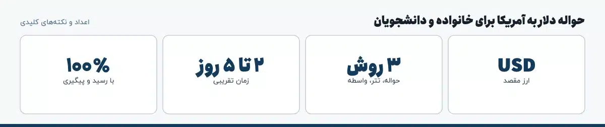 اعداد و نکته‌های کلیدی «حواله دلار به آمریکا برای خانواده و دانشجویان»: USD — ارز مقصد، ۳ روش — حواله، تتر، واسطه، ۲ تا ۵ روز — زمان تقریبی، ۱۰۰٪ — با رسید و پیگیری