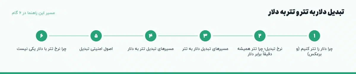 مسیر «تبدیل دلار به تتر و تتر به دلار» در ۶ گام: چرا دلار را تتر کنیم (و برعکس)، نرخ تبدیل؛ چرا تتر همیشه دقیقاً برابر دلار، مسیرهای تبدیل دلار به تتر، مسیرهای تبدیل تتر به دلار، اصول امنیتی تبدیل، چرا نرخ تتر با دلار یکی نیست