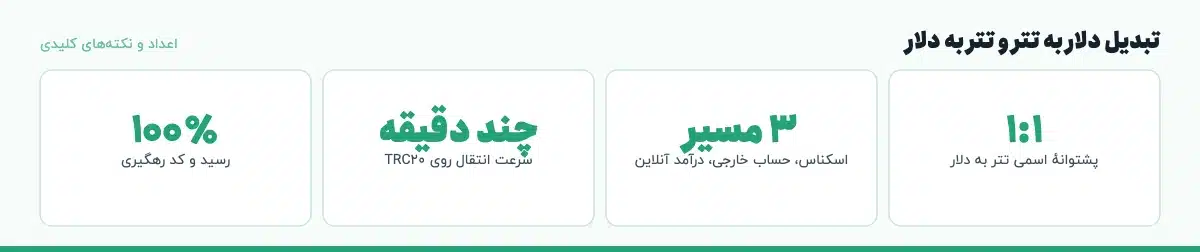 اعداد و نکتههای کلیدی «تبدیل دلار به تتر و تتر به دلار»: ۱:۱ — پشتوانهٔ اسمی تتر به دلار، ۳ مسیر — اسکناس، حساب خارجی، درآمد آنلاین، چند دقیقه — سرعت انتقال روی TRC20، ۱۰۰٪ — رسید و کد رهگیری