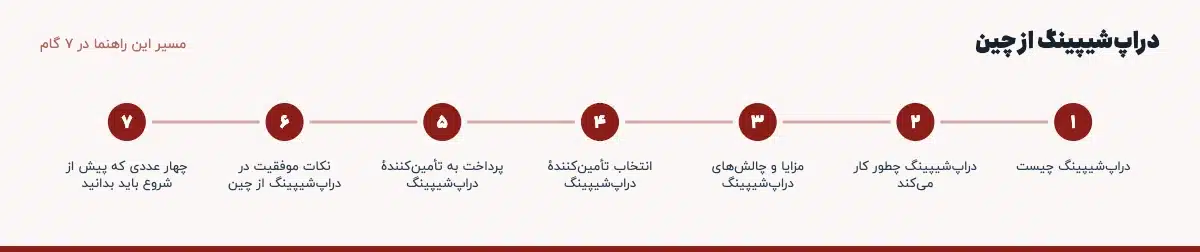 مسیر «دراپشیپینگ از چین» در ۷ گام: دراپشیپینگ چیست، دراپشیپینگ چطور کار میکند، مزایا و چالشهای دراپشیپینگ، انتخاب تأمینکنندهٔ دراپشیپینگ، پرداخت به تأمینکنندهٔ دراپشیپینگ، نکات موفقیت در دراپشیپینگ از چین، چهار عددی که پیش از شروع باید بدانید