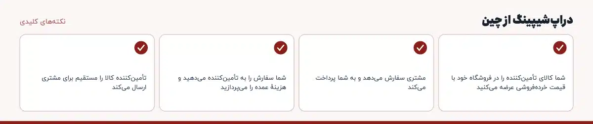 نکتههای کلیدی «دراپشیپینگ از چین»: شما کالای تأمینکننده را در فروشگاه خود با قیمت خردهفروشی عرضه میکنید، مشتری سفارش میدهد و به شما پرداخت میکند، شما سفارش را به تأمینکننده میدهید و هزینهٔ عمده را میپردازید، تأمینکننده کالا را مستقیم برای مشتری ارسال میکند