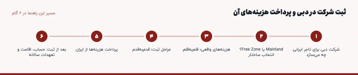 مسیر «ثبت شرکت در دبی و پرداخت هزینه‌های آن» در ۶ گام: شرکت دبی برای تاجر ایرانی چه می‌سازد، Mainland یا Free Zone؟ انتخاب ساختار، هزینه‌های واقعی؛ قلم‌به‌قلم، مراحل ثبت؛ قدم‌به‌قدم، پرداخت هزینه‌ها از ایران، بعد از ثبت: حساب، اقامت و تعهدات سالانه