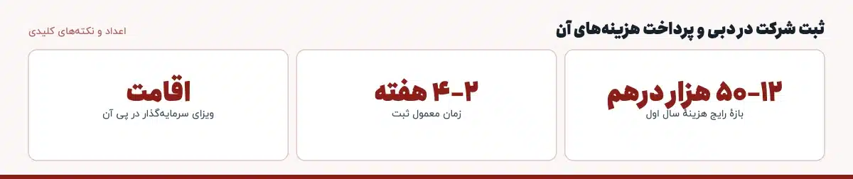 اعداد و نکته‌های کلیدی «ثبت شرکت در دبی و پرداخت هزینه‌های آن»: ۱۲–۵۰ هزار درهم — بازهٔ رایج هزینهٔ سال اول، ۲–۴ هفته — زمان معمول ثبت، اقامت — ویزای سرمایه‌گذار در پی آن