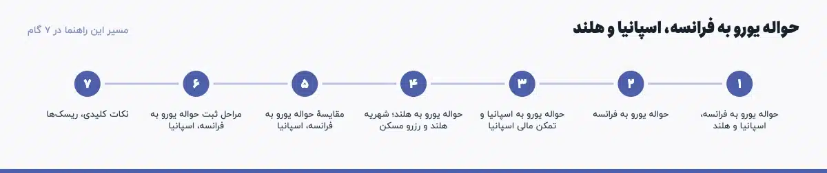 مسیر «حواله یورو به فرانسه، اسپانیا و هلند» در ۷ گام: حواله یورو به فرانسه، اسپانیا و هلند، حواله یورو به فرانسه، حواله یورو به اسپانیا و تمکن مالی اسپانیا، حواله یورو به هلند؛ شهریه هلند و رزرو مسکن، مقایسهٔ حواله یورو به فرانسه، اسپانیا، مراحل ثبت حواله یورو به فرانسه، اسپانیا، نکات کلیدی، ریسکها