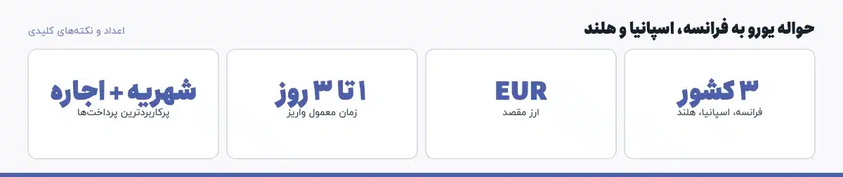 اعداد و نکتههای کلیدی «حواله یورو به فرانسه، اسپانیا و هلند»: ۳ کشور — فرانسه، اسپانیا، هلند، EUR — ارز مقصد، ۱ تا ۳ روز — زمان معمول واریز، شهریه + اجاره — پرکاربردترین پرداختها