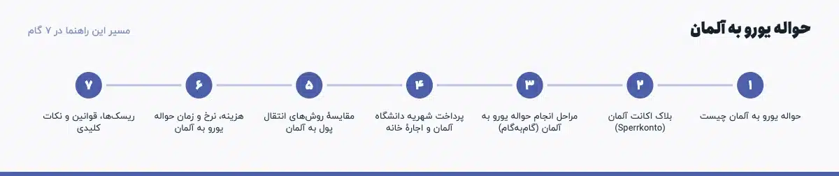 مسیر «حواله یورو به آلمان» در ۷ گام: حواله یورو به آلمان چیست، بلاک اکانت آلمان (Sperrkonto)، مراحل انجام حواله یورو به آلمان (گام‌به‌گام)، پرداخت شهریه دانشگاه آلمان و اجارهٔ خانه، مقایسهٔ روش‌های انتقال پول به آلمان، هزینه، نرخ و زمان حواله یورو به آلمان، ریسک‌ها، قوانین و نکات کلیدی