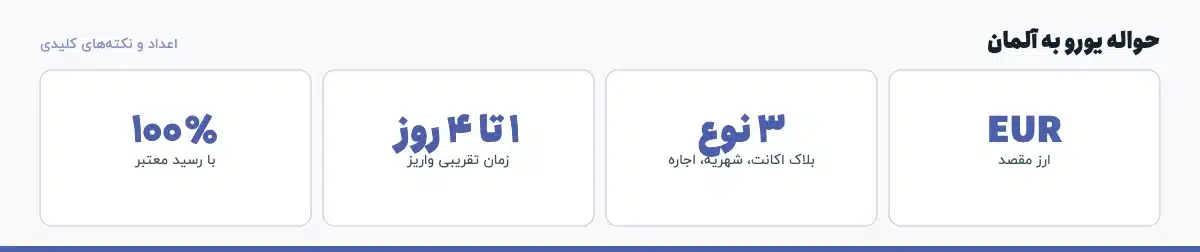 اعداد و نکته‌های کلیدی «حواله یورو به آلمان»: EUR — ارز مقصد، ۳ نوع — بلاک اکانت، شهریه، اجاره، ۱ تا ۴ روز — زمان تقریبی واریز، ۱۰۰٪ — با رسید معتبر