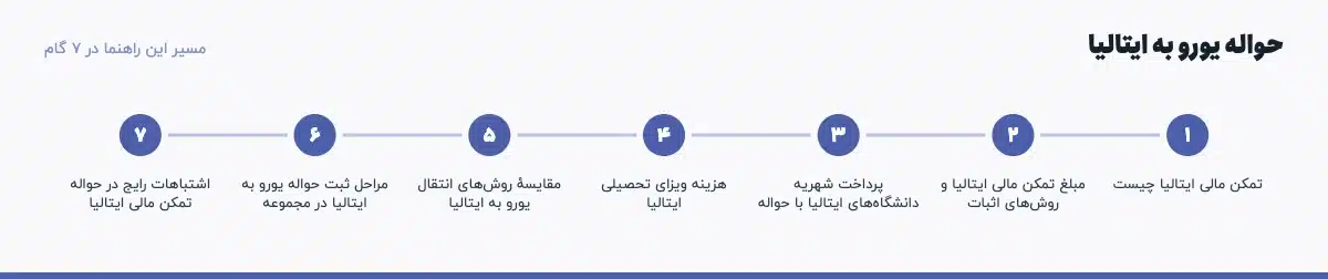 مسیر «حواله یورو به ایتالیا» در ۷ گام: تمکن مالی ایتالیا چیست، مبلغ تمکن مالی ایتالیا و روش‌های اثبات، پرداخت شهریه دانشگاه‌های ایتالیا با حواله، هزینه ویزای تحصیلی ایتالیا، مقایسهٔ روش‌های انتقال یورو به ایتالیا، مراحل ثبت حواله یورو به ایتالیا در مجموعه، اشتباهات رایج در حواله تمکن مالی ایتالیا