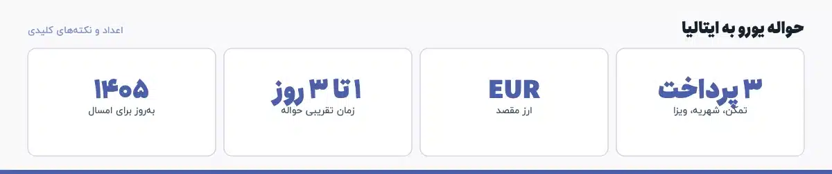 اعداد و نکته‌های کلیدی «حواله یورو به ایتالیا»: ۳ پرداخت — تمکن، شهریه، ویزا، EUR — ارز مقصد، ۱ تا ۳ روز — زمان تقریبی حواله، ۱۴۰۵ — به‌روز برای امسال
