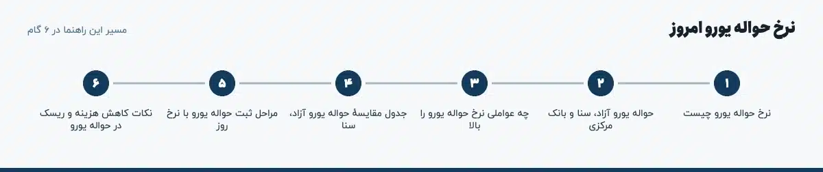 مسیر «نرخ حواله یورو امروز» در ۶ گام: نرخ حواله یورو چیست، حواله یورو آزاد، سنا و بانک مرکزی، چه عواملی نرخ حواله یورو را بالا، جدول مقایسهٔ حواله یورو آزاد، سنا، مراحل ثبت حواله یورو با نرخ روز، نکات کاهش هزینه و ریسک در حواله یورو