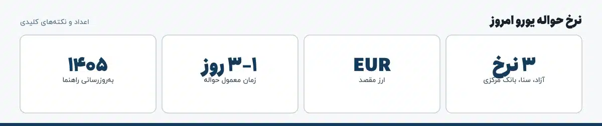 اعداد و نکته‌های کلیدی «نرخ حواله یورو امروز»: ۳ نرخ — آزاد، سنا، بانک مرکزی، EUR — ارز مقصد، ۱–۳ روز — زمان معمول حواله، ۱۴۰۵ — به‌روزرسانی راهنما