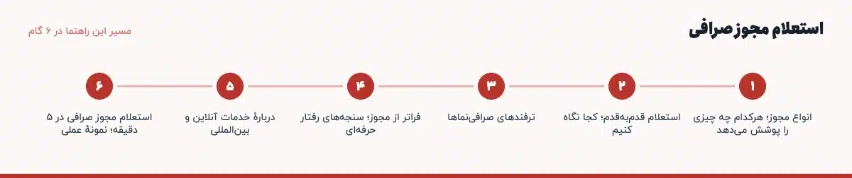 مسیر «استعلام مجوز صرافی» در ۶ گام: انواع مجوز؛ هرکدام چه چیزی را پوشش میدهد، استعلام قدمبهقدم؛ کجا نگاه کنیم، ترفندهای صرافینماها، فراتر از مجوز؛ سنجههای رفتار حرفهای، دربارهٔ خدمات آنلاین و بینالمللی، استعلام مجوز صرافی در ۵ دقیقه؛ نمونهٔ عملی