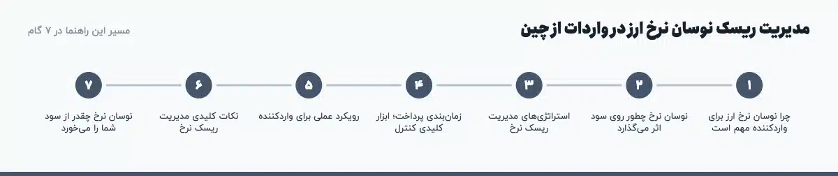 مسیر «مدیریت ریسک نوسان نرخ ارز در واردات از چین» در ۷ گام: چرا نوسان نرخ ارز برای واردکننده مهم است، نوسان نرخ چطور روی سود اثر می‌گذارد، استراتژی‌های مدیریت ریسک نرخ، زمان‌بندی پرداخت؛ ابزار کلیدی کنترل، رویکرد عملی برای واردکننده، نکات کلیدی مدیریت ریسک نرخ، نوسان نرخ چقدر از سود شما را می‌خورد