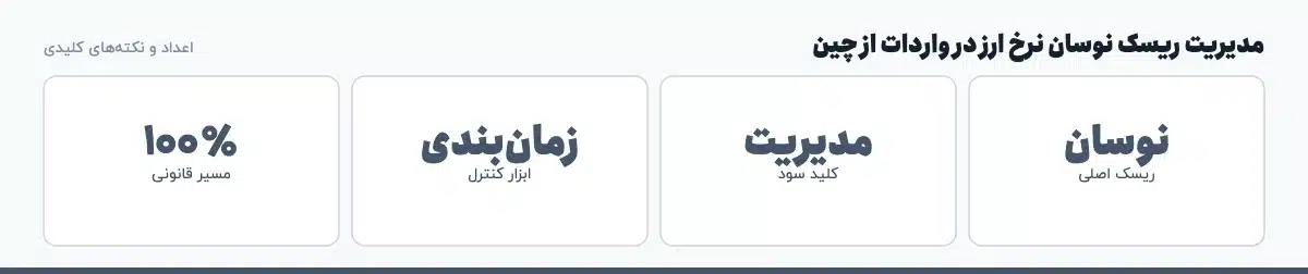 اعداد و نکته‌های کلیدی «مدیریت ریسک نوسان نرخ ارز در واردات از چین»: نوسان — ریسک اصلی، مدیریت — کلید سود، زمان‌بندی — ابزار کنترل، ۱۰۰٪ — مسیر قانونی