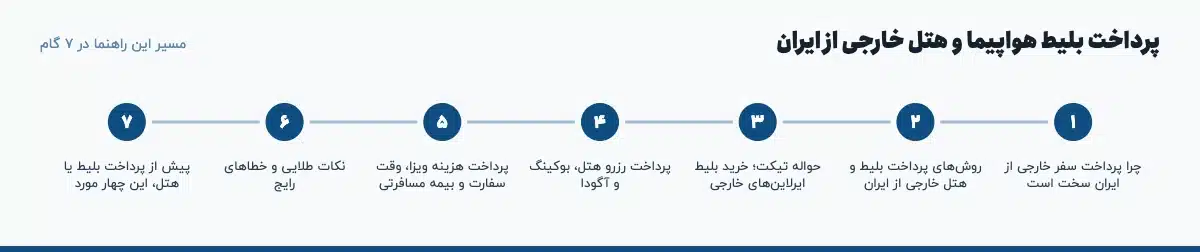 مسیر «پرداخت بلیط هواپیما و هتل خارجی از ایران» در ۷ گام: چرا پرداخت سفر خارجی از ایران سخت است، روشهای پرداخت بلیط و هتل خارجی از ایران، حواله تیکت؛ خرید بلیط ایرلاینهای خارجی، پرداخت رزرو هتل، بوکینگ و آگودا، پرداخت هزینه ویزا، وقت سفارت و بیمه مسافرتی، نکات طلایی و خطاهای رایج، پیش از پرداخت بلیط یا هتل، این چهار مورد