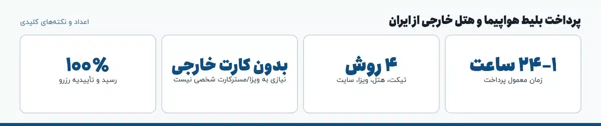 اعداد و نکتههای کلیدی «پرداخت بلیط هواپیما و هتل خارجی از ایران»: ۱–۲۴ ساعت — زمان معمول پرداخت، ۴ روش — تیکت، هتل، ویزا، سایت، بدون کارت خارجی — نیازی به ویزا/مسترکارت شخصی نیست، ۱۰۰٪ — رسید و تأییدیه رزرو