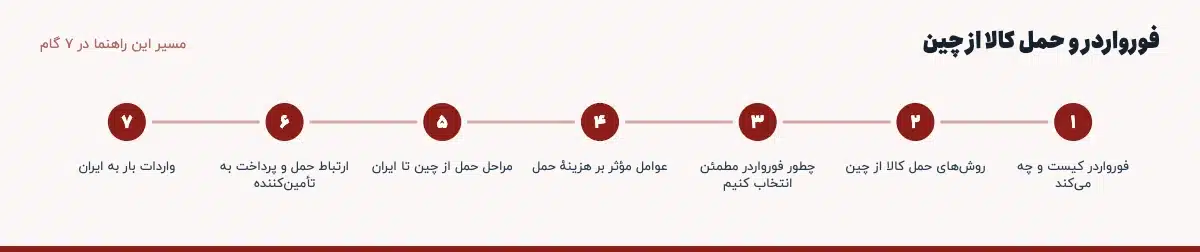 مسیر «فورواردر و حمل کالا از چین» در ۷ گام: فورواردر کیست و چه میکند، روشهای حمل کالا از چین، چطور فورواردر مطمئن انتخاب کنیم، عوامل مؤثر بر هزینهٔ حمل، مراحل حمل از چین تا ایران، ارتباط حمل و پرداخت به تأمینکننده، واردات بار به ایران