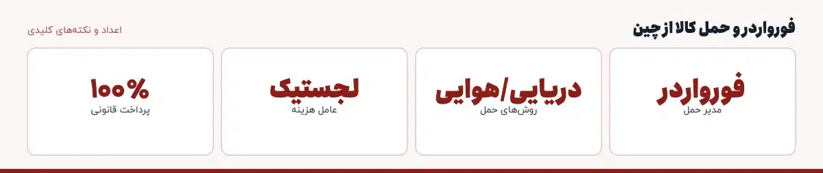 اعداد و نکتههای کلیدی «فورواردر و حمل کالا از چین»: فورواردر — مدیر حمل، دریایی/هوایی — روشهای حمل، لجستیک — عامل هزینه، ۱۰۰٪ — پرداخت قانونی