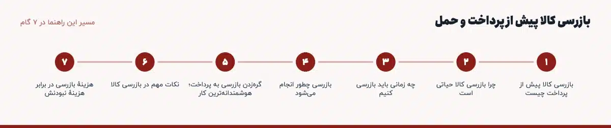 مسیر «بازرسی کالا پیش از پرداخت و حمل» در ۷ گام: بازرسی کالا پیش از پرداخت چیست، چرا بازرسی کالا حیاتی است، چه زمانی باید بازرسی کنیم، بازرسی چطور انجام میشود، گرهزدن بازرسی به پرداخت؛ هوشمندانهترین کار، نکات مهم در بازرسی کالا، هزینهٔ بازرسی در برابر هزینهٔ نبودنش