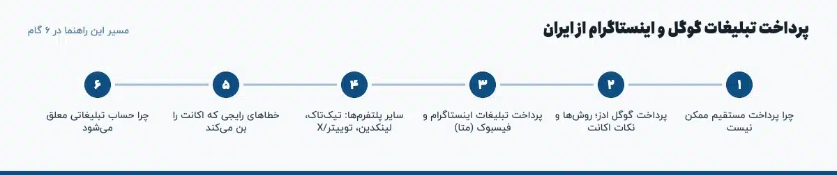 مسیر «پرداخت تبلیغات گوگل و اینستاگرام از ایران» در ۶ گام: چرا پرداخت مستقیم ممکن نیست، پرداخت گوگل ادز؛ روش‌ها و نکات اکانت، پرداخت تبلیغات اینستاگرام و فیسبوک (متا)، سایر پلتفرم‌ها: تیک‌تاک، لینکدین، توییتر/X، خطاهای رایجی که اکانت را بن می‌کند، چرا حساب تبلیغاتی معلق می‌شود