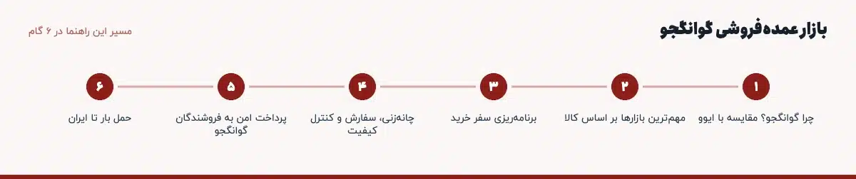 مسیر «بازار عمده‌فروشی گوانگجو» در ۶ گام: چرا گوانگجو؟ مقایسه با ایوو، مهم‌ترین بازارها بر اساس کالا، برنامه‌ریزی سفر خرید، چانه‌زنی، سفارش و کنترل کیفیت، پرداخت امن به فروشندگان گوانگجو، حمل بار تا ایران