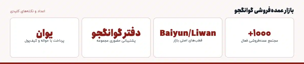 اعداد و نکته‌های کلیدی «بازار عمده‌فروشی گوانگجو»: ۱۰۰۰+ — مجتمع عمده‌فروشی فعال، Baiyun/Liwan — قطب‌های اصلی بازار، دفتر گوانگجو — پشتیبانی حضوری مجموعه، یوان — پرداخت با حواله و کیف‌پول