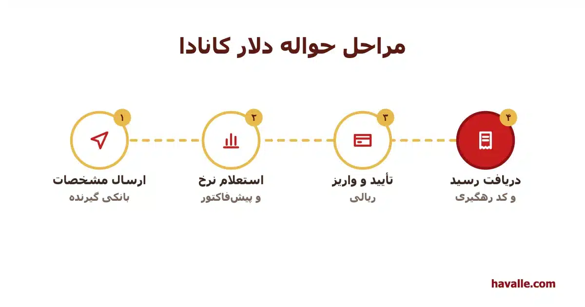 مراحل حواله دلار کانادا: ارسال اطلاعات، استعلام نرخ، واریز ریالی، دریافت رسید و کد رهگیری