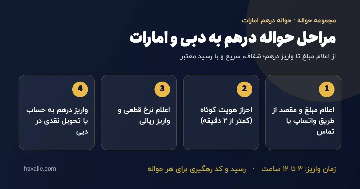 مراحل حواله درهم به دبی و امارات — اعلام مبلغ، احراز هویت، واریز ریالی، واریز درهم یا تحویل نقدی در دبی
