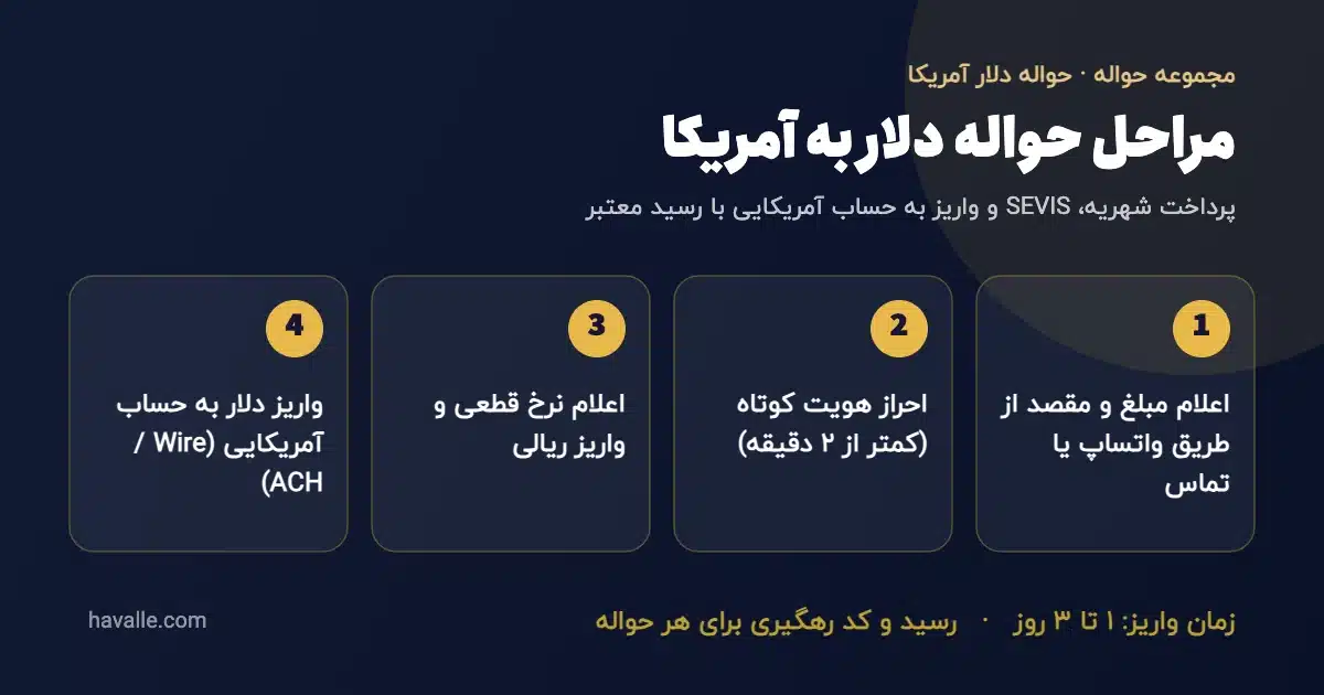 مراحل حواله دلار به آمریکا — اعلام مبلغ، احراز هویت، واریز ریالی، واریز دلار به حساب آمریکایی با Wire یا ACH