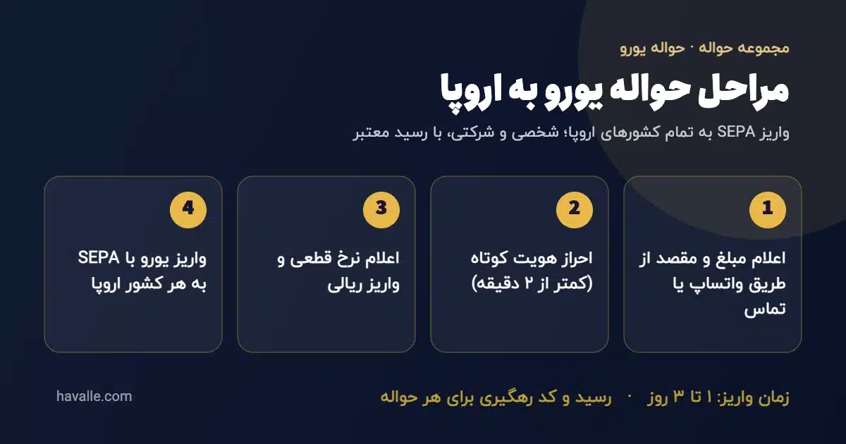 مراحل حواله یورو به اروپا — اعلام مبلغ، احراز هویت، واریز ریالی، واریز یورو با SEPA به هر کشور اروپا