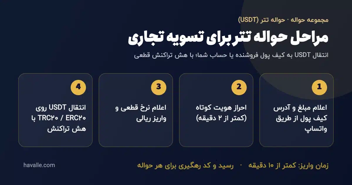 مراحل حواله تتر USDT — اعلام مبلغ، احراز هویت، واریز ریالی، انتقال تتر روی TRC20 یا ERC20 با هش تراکنش