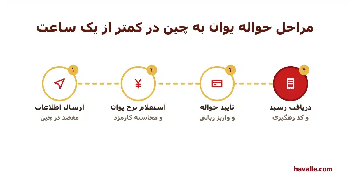 مراحل حواله یوان: ارسال اطلاعات، استعلام نرخ، واریز ریالی، دریافت رسید و کد رهگیری