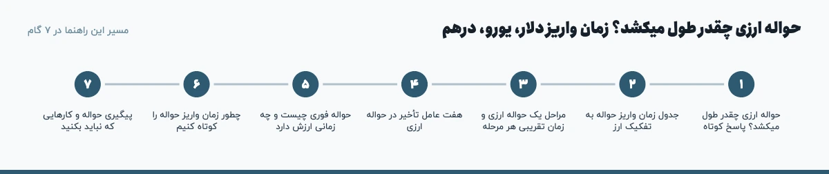 مسیر «حواله ارزی چقدر طول میکشد؟ زمان واریز دلار، یورو، درهم» در ۷ گام: حواله ارزی چقدر طول میکشد؟ پاسخ کوتاه، جدول زمان واریز حواله به تفکیک ارز، مراحل یک حواله ارزی و زمان تقریبی هر مرحله، هفت عامل تأخیر در حواله ارزی، حواله فوری چیست و چه زمانی ارزش دارد، چطور زمان واریز حواله را کوتاه کنیم، پیگیری حواله و کارهایی که نباید بکنید