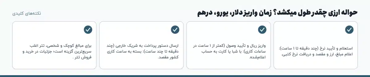 نکتههای کلیدی «حواله ارزی چقدر طول میکشد؟ زمان واریز دلار، یورو، درهم»: استعلام و تأیید نرخ (چند دقیقه تا ۱ ساعت): اعلام مبلغ، ارز و مقصد و دریافت نرخ کتبی.، واریز ریال و تأیید وصول (کمتر از ۱ ساعت در ساعات کاری): با شبا یا کارت به حساب اعلامشده.، ارسال دستور پرداخت به شریک خارجی (چند دقیقه تا چند ساعت): بسته به ساعت کاری کشور مقصد.، برای مبالغ کوچک و شخصی، تتر اغلب سریعترین گزینه است؛ جزئیات در خرید و فروش تتر .