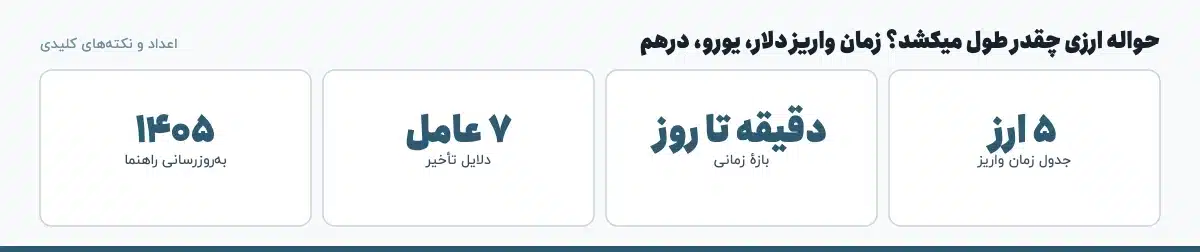 اعداد و نکتههای کلیدی «حواله ارزی چقدر طول میکشد؟ زمان واریز دلار، یورو، درهم»: ۵ ارز — جدول زمان واریز، دقیقه تا روز — بازهٔ زمانی، ۷ عامل — دلایل تأخیر، ۱۴۰۵ — بهروزرسانی راهنما