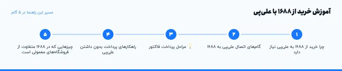 مسیر «آموزش خرید از ۱۶۸۸ با علیپی» در ۵ گام: چرا خرید از ۱۶۸۸ به علیپی نیاز دارد، گامهای اتصال علیپی به ۱۶۸۸، 💡 مراحل پرداخت فاکتور، راهکارهای پرداخت بدون داشتن علیپی، چیزهایی که در ۱۶۸۸ متفاوت از فروشگاههای معمولی است