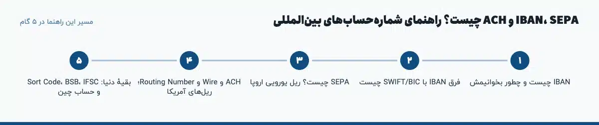 مسیر «IBAN، SEPA و ACH چیست؟ راهنمای شماره‌حساب‌های بین‌المللی» در ۵ گام: IBAN چیست و چطور بخوانیمش، فرق IBAN با SWIFT/BIC چیست، SEPA چیست؟ ریل یورویی اروپا، ACH و Wire و Routing Number؛ ریل‌های آمریکا، بقیهٔ دنیا: Sort Code، BSB، IFSC و حساب چین