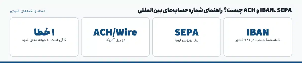 اعداد و نکته‌های کلیدی «IBAN، SEPA و ACH چیست؟ راهنمای شماره‌حساب‌های بین‌المللی»: IBAN — شناسنامهٔ حساب در ۸۰+ کشور، SEPA — ریل یورویی اروپا، ACH/Wire — دو ریل آمریکا، ۱ خطا — کافی است تا حواله معلق شود