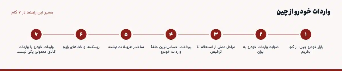 مسیر «واردات خودرو از چین» در ۷ گام: بازار خودرو چین؛ از کجا بخریم، ضوابط واردات خودرو به ایران، مراحل عملی از استعلام تا ترخیص، پرداخت؛ حساسترین حلقهٔ واردات خودرو، ساختار هزینهٔ تمامشده، ریسکها و خطاهای رایج، واردات خودرو با واردات کالای معمولی یکی نیست