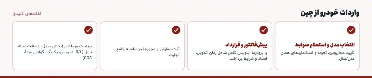 نکتههای کلیدی «واردات خودرو از چین»: انتخاب مدل و استعلام ضوابط: تأیید مجازبودن، تعرفه و استانداردهای همان مدل/سال.، پیشفاکتور و قرارداد: با پروفرما اینویس کامل شامل زمان تحویل، اسناد و شرایط پرداخت.، ثبتسفارش و مجوزها در سامانه جامع تجارت.، پرداخت مرحلهای (بخش بعد) و دریافت اسناد حمل (B/L، اینویس، پکینگ، گواهی مبدأ، COC).