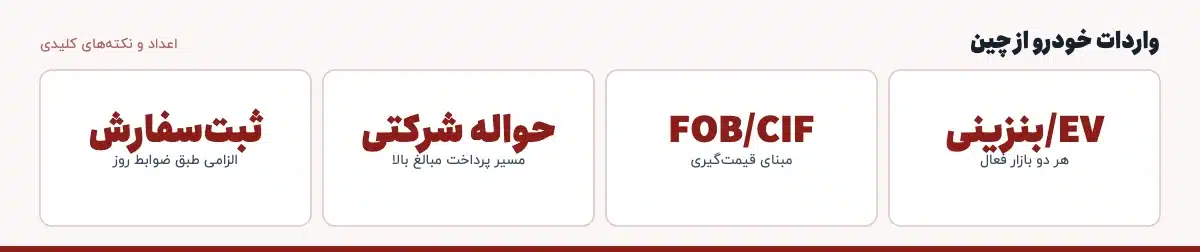 اعداد و نکتههای کلیدی «واردات خودرو از چین»: EV/بنزینی — هر دو بازار فعال، FOB/CIF — مبنای قیمتگیری، حواله شرکتی — مسیر پرداخت مبالغ بالا، ثبتسفارش — الزامی طبق ضوابط روز
