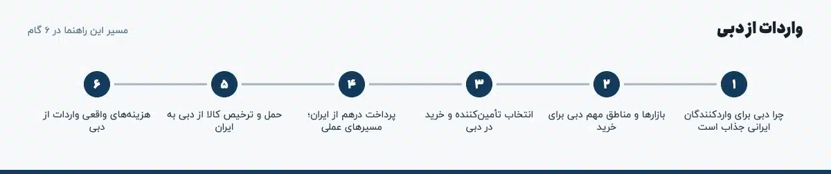 مسیر «واردات از دبی» در ۶ گام: چرا دبی برای واردکنندگان ایرانی جذاب است، بازارها و مناطق مهم دبی برای خرید، انتخاب تأمینکننده و خرید در دبی، پرداخت درهم از ایران؛ مسیرهای عملی، حمل و ترخیص کالا از دبی به ایران، هزینههای واقعی واردات از دبی