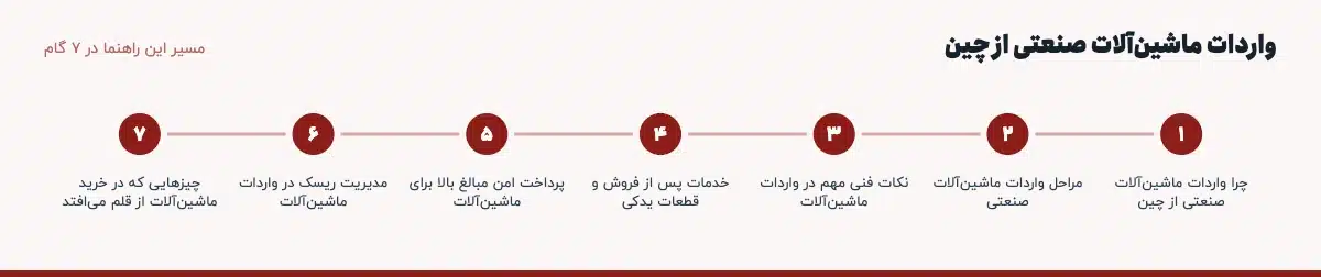 مسیر «واردات ماشین‌آلات صنعتی از چین» در ۷ گام: چرا واردات ماشین‌آلات صنعتی از چین، مراحل واردات ماشین‌آلات صنعتی، نکات فنی مهم در واردات ماشین‌آلات، خدمات پس از فروش و قطعات یدکی، پرداخت امن مبالغ بالا برای ماشین‌آلات، مدیریت ریسک در واردات ماشین‌آلات، چیزهایی که در خرید ماشین‌آلات از قلم می‌افتد
