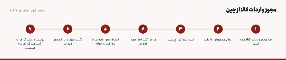 مسیر «مجوز واردات کالا از چین» در ۷ گام: چرا مجوز واردات کالا مهم است، انواع مجوزهای واردات، ثبت سفارش چیست، مراحل کلی اخذ مجوز واردات، ارتباط مجوز واردات با پرداخت و حواله، نکات مهم دربارهٔ مجوز واردات، ترتیب درست کارها؛ و اشتباهی که هزینه می‌سازد
